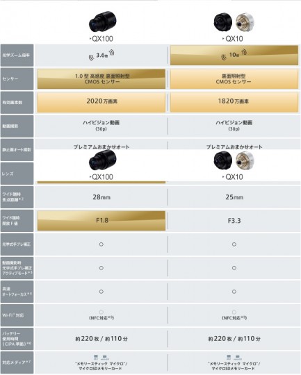 レンズスタイルカメラ『DSC-QX10』『DSC-QX100』比較表