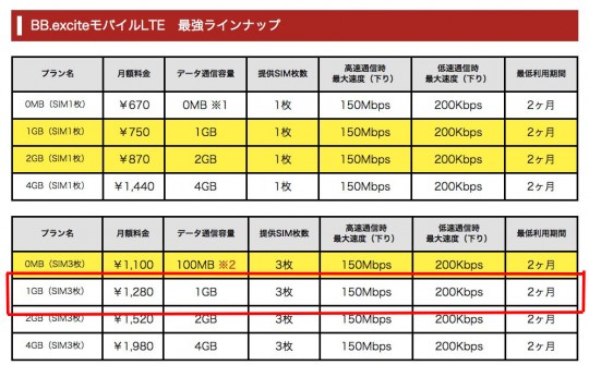 BB.exciteモバイルLTEが更に値下げのコピー