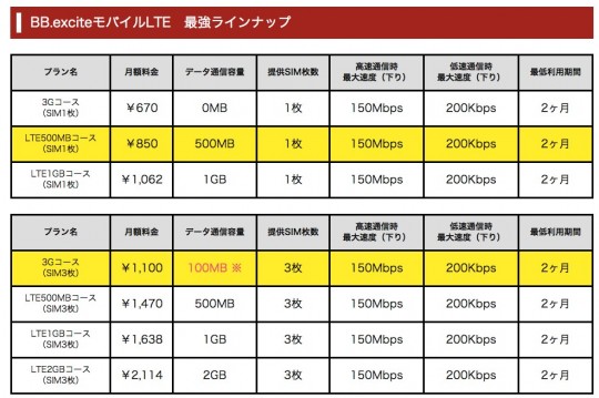 BBexciteモバイルのデータ通信SIMプラン
