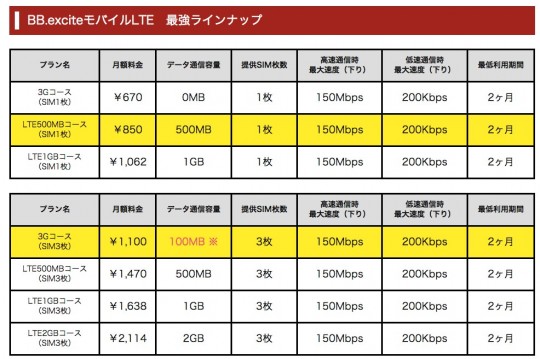 BBexciteモバイルのデータ通信SIMプラン