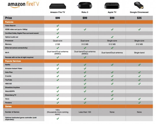 amazon Fire TVと各社STBの比較