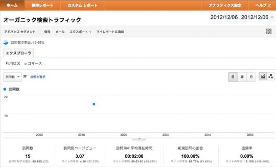 Googleアナリティクスのオーガニック検索