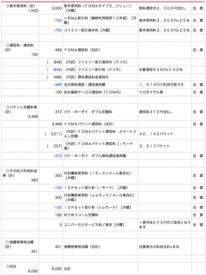 ドコモのデータ通信料金