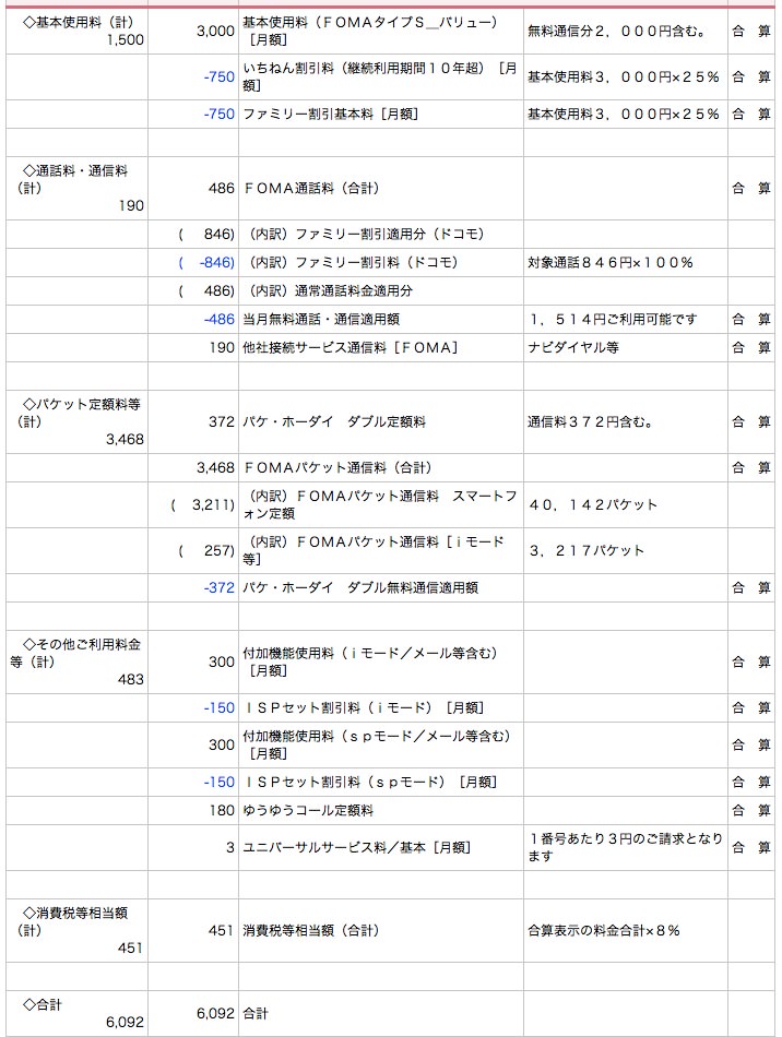 ドコモのデータ通信料金