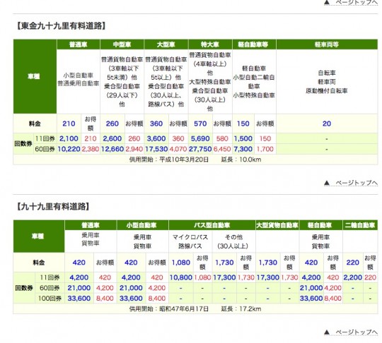 世田谷から千葉　一の宮以南へのアクセス、湾岸経由東金から九十九里有料の料金